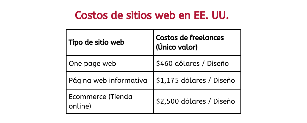 cuanto cuesta hacer una pagina web en estados unidos