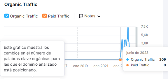 visitas de blog nuevo lanzado con publicaciones